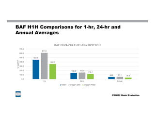 BAF H1H Comparisons for 1-hr, 24-hr and
Annual Averages
451.3
146.0
48.8
611.6
152.7
51.1
350.7
119.1
35.4
0.0
100.0
200.0
300.0
400.0
500.0
600.0
700.0
1-hr 24-hr Annual
Q(µg/m3)
BAF EU24-27& EU31-33 w BPIP H1H
18081 D18227-ORD D18227-PRM2
PRIME2 Model Evaluation
 