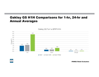 Oakley GS H1H Comparisons for 1-hr, 24-hr and
Annual Averages
1.4
0.4
0.1
1.6
0.4
0.1
4.3
0.8
0.1
0.0
0.5
1.0
1.5
2.0
2.5
3.0
3.5
4.0
4.5
5.0
1-hr 24-hr Annual
Q(µg/m3)
Oakley GS Tur1 w BPIP H1H
18081 D18227-ORD D18227-PRM2
PRIME2 Model Evaluation
 