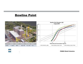 Bowline Point
9
29.6
m
65.2
m
86.9
m
Q (g/s) Hs (m) Ts (K) Vs (m/s) Ds (m)
STACK 0 - 449.3 86.87 358 - 409 7.9 – 30.9 5.72
9
PRIME2 Model Evaluation
 