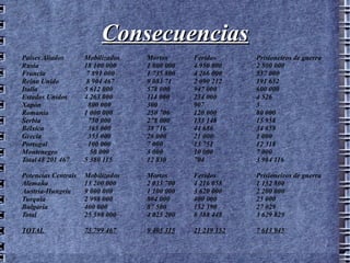Consecuencias Países Aliados Mobilizados Mortos Feridos   Prisioneiros de guerra Rusia 18 100 000 1 800 000 4 950 000 2 500 000 Francia  7 891 000 1 735 800 4 266 000 537 000 Reino Unido  8 904 467 9 083 71 2 090 212 191 652 Italia 5 612 000 578 000 947 000 600 000 Estados Unidos 4 263 000 114 000 234 000 4 526 Xapón   800 000 300 907 3 Romanía 1 000 000 250 706 120 000 80 000 Serbia   750 000 278 000 133 148 15 958 Bélxica   365 000 38 716 44 686 34 659 Grecia   353 000 26 000 21 000 1 000 Portugal   100 000 7 000 13 751 12 318 Montenegro   50 000 3 000 10 000 7 000 Total 48 201 467 5 380 115 12 830  704 3 984 116 Potencias Centrais Mobilizados Mortos Feridos Prisioneiros de guerra Alemaña 13 200 000 2 033 700 4 216 058 1 152 800 Austria-Hungría 9 000 000 1 100 000 3 620 000 2 200 000 Turquía 2 998 000 804 000 400 000 25 000 Bulgaria 400 000 87 500 152 390 27 029 Total 25 598 000 4 025 200 8 388 448 3 629 829 TOTAL  73 799 467 9 405 315 21 219 152 7 613 945 