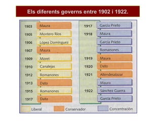 Els diferents governs entre 1902 i 1922.
 