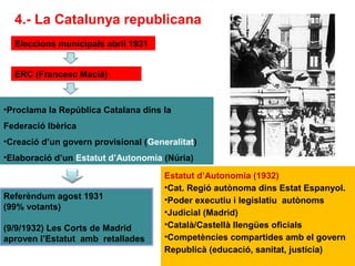 27
4.- La Catalunya republicana
Eleccions municipals abril 1931
ERC (Francesc Macià)
•Proclama la República Catalana dins la
Federació Ibèrica
•Creació d’un govern provisional (Generalitat)
•Elaboració d’un Estatut d’Autonomia (Núria)
Referèndum agost 1931
(99% votants)
(9/9/1932) Les Corts de Madrid
aproven l’Estatut amb retallades
Estatut d’Autonomia (1932)
•Cat. Regió autònoma dins Estat Espanyol.
•Poder executiu i legislatiu autònoms
•Judicial (Madrid)
•Català/Castellà llengües oficials
•Competències compartides amb el govern
Republicà (educació, sanitat, justícia)
 