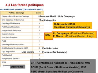 29
4.3 Les forces polítiques
Francesc Macià i Lluís Companys
Francesc Cambó (dreta)
Partit de centre
Partit de centre
Lliga catalana
Obrerisme
CNT (Confederació Nacional de Treballadors), 1910
POUM (Partit Obrer d’Unificació Marxista), 1935
PSUC (Partit Socialista Unificat de Catalunya
20/Novembre/1932
Eleccions Parlament Catalunya
ERC
Ll. Companys (President Parlament)
F. Macià (President Govern ,1 any)
 