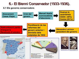 6.- El Bienni Conservador (1933-1936).6.- El Bienni Conservador (1933-1936).
Crisi del
govern
Manuel Azaña
(convocatòria
d’eleccions)
6.1 Els governs conservadors
Aixecament
Casas Viejas
Guanya la
centredreta
CEDA (40%)
Centre (20 %)
Alexandro Lerroux
(president del govern)
Paralització de les
reformes del
govern anterior i
amnistia dels
colpistes de 1932
Radicalització partits
d’esquerra
Revolució d’octubre
 
