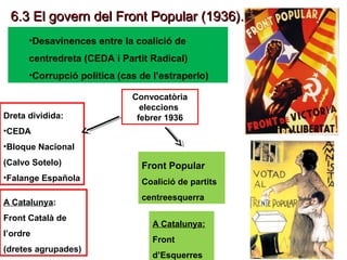 35
6.3 El govern del Front Popular (1936).6.3 El govern del Front Popular (1936).
•Desavinences entre la coalició de
centredreta (CEDA i Partit Radical)
•Corrupció política (cas de l’estraperlo)
Convocatòria
eleccions
febrer 1936
Front Popular
Coalició de partits
centreesquerra
A Catalunya:
Front Català de
l’ordre
(dretes agrupades)
Dreta dividida:
•CEDA
•Bloque Nacional
(Calvo Sotelo)
•Falange Española
A Catalunya:
Front
d’Esquerres
 