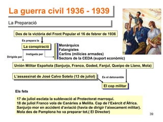 39
La guerra civil 1936 - 1939La guerra civil 1936 - 1939
La PreparacióLa Preparació
La conspiracióLa conspiració
Instigada per
Monàrquics
Falangistes
Carlins (milícies armades)
Sectors de la CEDA (suport econòmic)
Des de la victòria del Front Popular el 16 de febrer de 1936
Es prepara la
Dirigida per
Unión Militar Española (Sanjurjo, Franco, Goded, Fanjul, Queipo de Llano, Mola)
Es el detonantdeL’assassinat de José Calvo Sotelo (13 de juliol)L’assassinat de José Calvo Sotelo (13 de juliol)
El cop militarEl cop militar
Els fets
17 de juliol esclata la sublevació al Protectorat marroquí.
18 de juliol Franco vola de Canàries a Melilla. Cap de l’Exèrcit d’Àfrica.
Sanjurjo mor en accident d’aviació (havia de dirigir l’aixecament militar).
Mola des de Pamplona ho va preparar tot.( El Director)
 