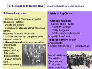47
1.- L’esclat de la Guerra Civil La consolidació dels dos bàndols
Sollevats/insurrectes
- Definien com a “nacionales” : unitat
d’Espanya i catòlics
- Dirigits per militars
- Suport de les classes altres:oligarquia
agrària,
oligarquia financera i industrial.
- Classes mitjanes de camperols de la
Meseta i Navarra
- Ideologicament sectors conservadors:
-monàrquics
de dretes,
-grups catòlics,
-falangistes,
-tradicionalistes
- Suport feixisme
italià I
nazisme alemany
Lleials al República
- Classes populars:
Obrers camp i ciutat
Empletas urbans
Petita burgesia
Sectors mitjana burgesia i
burgesia il·lustrada
-Ideologicament sector
progressiste:
Liberals reformistes (Republicans)
Nacionalistes catalans i bascos.
Socialistes
Comunistes
Troskistes
Anarcosindica-
 