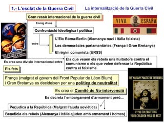 48
Gran ressò internacional de la guerra civilGran ressò internacional de la guerra civil
Confrontació ideològica i política
L’Eix Roma-Berlín (Alemanya nazi i Itàlia feixista)
Les democràcies parlamentàries (França i Gran Bretanya)
El règim comunista (URSS)
entre
Enmig d’una
Es crea una divisió internacional entre
Els que veuen els rebels uns lluitadors contra el
comunisme o els que volen defensar la República
contra el feixisme
Els fetsEls fets
França (malgrat el govern del Front Popular de Léon Blum)
i Gran Bretanya es decideixen per una política de neutralitat
Es crea el Comitè de No-intervencióEs crea el Comitè de No-intervenció
Es decreta l’embargament d’armament però...
Perjudica a la República (Malgrat l’ajuda soviètica)
Beneficia els rebels (Alemanya i Itàlia ajuden amb armament i homes)
1.- L’esclat de la Guerra Civil La internalització de la Guerra Civil
 