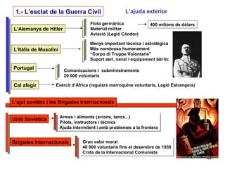49
L’Alemanya de Hitler
Flota germànica
Material militar
Aviació (Legió Còndor)
400 milions de dòlars
L’Itàlia de Musolini
Menys important tècnica i estratègica
Més nombrosa humanament
“Corpo di Truppe Volontarie”
Suport aeri, naval i equipament bèl·lic
Portugal Comunicacions i subministraments
20 000 voluntaris
Cal afegir Exèrcit d’Àfrica (regulars marroquins voluntaris, Legió Estrangera)
L’ajut soviètic i les Brigades InternacionalsL’ajut soviètic i les Brigades Internacionals
Unió Soviètica Armes i aliments (avions, tancs...)
Pilots, instructors i tècnics
Ajuda intermitent i amb problemes a la frontera
Armes i aliments (avions, tancs...)
Pilots, instructors i tècnics
Ajuda intermitent i amb problemes a la frontera
Brigades Internacionals Gran valor moral
40 000 voluntaris fins el desembre de 1938
Crida de la Internacional Comunista
Gran valor moral
40 000 voluntaris fins el desembre de 1938
Crida de la Internacional Comunista
L’ajuda exterior1.- L’esclat de la Guerra Civil
 