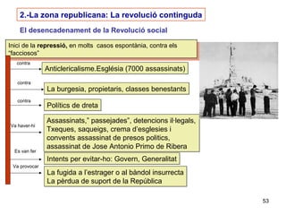 53
2.-La zona republicana: La revolució continguda
El desencadenament de la Revolució social
Inici de la repressió, en molts casos espontània, contra els
“facciosos”
Inici de la repressió, en molts casos espontània, contra els
“facciosos”
Anticlericalisme.Església (7000 assassinats)Anticlericalisme.Església (7000 assassinats)
La burgesia, propietaris, classes benestantsLa burgesia, propietaris, classes benestants
contra
contra
Va haver-hi
Assassinats,” passejades”, detencions il·legals,
Txeques, saqueigs, crema d’esglesies i
convents assassinat de presos politics,
assassinat de Jose Antonio Primo de Ribera
Assassinats,” passejades”, detencions il·legals,
Txeques, saqueigs, crema d’esglesies i
convents assassinat de presos politics,
assassinat de Jose Antonio Primo de Ribera
contra
Polítics de dretaPolítics de dreta
Va provocar
La fugida a l’estrager o al bàndol insurrecta
La pèrdua de suport de la República
La fugida a l’estrager o al bàndol insurrecta
La pèrdua de suport de la República
Intents per evitar-ho: Govern, GeneralitatIntents per evitar-ho: Govern, Generalitat
Es van fer
 