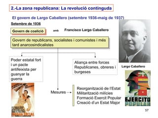 57
2.-La zona republicana: La revolució continguda
El govern de Largo Caballero (setembre 1936-maig de 1937)
Setembre de 1936
Govern de coalicióGovern de coalició amb Francisco Largo Caballero
Poder estatal fort
i un pacte
antifeixista per
guanyar la
guerra
Govern de republicans, socialistes i comunistes i més
tard anarcosindicalistes
Govern de republicans, socialistes i comunistes i més
tard anarcosindicalistes
Aliança entre forces
Republicanes, obreres i
burgeses
Mesures
Reorganització de l’Estat
Militarització milícies
Formació Exercit Popular
Creació d’un Estat Major
Largo Caballero
 