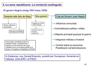 67
2.-La zona republicana: La revolució continguda
El govern Negrin (maig 1937-març 1939)
Després dels fets de MaigDesprés dels fets de Maig Nou govern Cap de Govern Juan Negrin
Pèrdua influència
anarquistes
Persecució POUM
Comunistes, socialistes propers a
Indaleció Prieta i republicancas d’
Esquerra contra el govern de Largo
Caballero per el curs desfavorable de la
Guerra i la negativa a il·legalitzar al POUM
Il·legalització POUM
I liders detinguts
Andreu Nin tret de
la presso
i assassinat
Influència comunista
Centralització política i militar
Objectiu principal guanyar la guerra
Integracio milicies a l’exercit
Control sobre la economia.
Paralització col·lectivitzacions
A Catalunya: nou Consell Executiu, presidit per Companys i fomentat en
l’aliança entre ERC i el PSUC
 