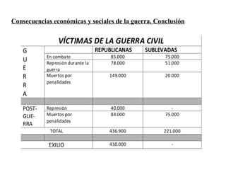 Consecuencias económicas y sociales de la guerra. Conclusión
 