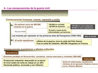 -El resto a causa de las
enfermedades y privaciones
Consecuencias humanas, económicas y efectos culturalesConsecuencias humanas, económicas y efectos culturales
4.- Las consecuencias de la guerra civil
Consecuencias humanas: muerte, represión y exilio
-Se estiman cerca de 500.000
muertos en la guerra
-160.000 en combate
-150.000 de represión -100.000 en zona sublevada
-60.000 en zona republicana
Los muertos por represión en los primeros años del franquismo (1939-1943) -Más de 30.000
Hay que añadir
-El exilio republicano -«Niños de la guerra» (con la caída del País Vasco)
-Tras la caída de Cataluña, 500.000 refugiados en Francia
Consecuencias económicas y efectos culturales
EconómicasEconómicas
-Enormes pérdidas en ferrocarriles, carreteras, marina mercante y viviendas (500.000)
-Producción industrial: descendió en un tercio
-El nivel medio de renta se redujo en un 28%
-Hacienda pública: arruinada y con inflación
CulturalesCulturales
-Exilio de intelectuales republicanos
-Víctimas de la represión (Federico García
Lorca o Ramiro Maeztu)
 