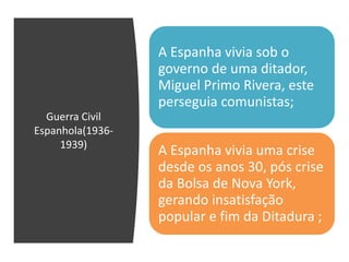 Guerra Civil
Espanhola(1936-
1939)
A Espanha vivia sob o
governo de uma ditador,
Miguel Primo Rivera, este
perseguia comunistas;
A Espanha vivia uma crise
desde os anos 30, pós crise
da Bolsa de Nova York,
gerando insatisfação
popular e fim da Ditadura ;
 