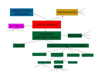 CORTES DE CÁDIZ
LUGAR Y FECHA
DE REUNIÓN
PARTICIPANTES
ELABORAN
UNA CONSTITUCIÓN
FECHA PRINCIPIOS DEL LIBERALISMO
EL REY
DERECHOS
REFORMAS
 