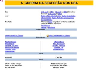 A GUERRA DA SECESSÃO NOS USA

Data                              12 de abril de 1861 - 9 de abril de 1865 (último tiro
                                  disparado 22 de junho de 1865)
Local                             Região Sul dos Estados Unidos, Região Nordeste dos
                                  Estados Unidos, Região Oeste dos Estados Unidos,
                                  Oceano Atlântico
Resultado                         •Vitória da União Integridade territorial dos Estados
                                  Unidos da América preservada
                                  •reconstrução
                                  •abolida a escravidão
                             Combatentes


Estados Unidos da América                    Estados Confederados da América
                             Comandantes

Abraham Lincoln                                       Jefferson Davis
Winfield Scott                                       P.G.T. Beauregard
George B. McClellan                                 Joseph E. Johnston
Henry Wager Halleck                                    Robert E. Lee
Ulysses S. Grant                                     Stephen Mallory
Gideon Welles
                                Forças

2.100.000                                                1.064.000
                                Baixas

140.414 mortos em ação                            72.524 mortos em ação
~ Total de 365.000 mortos                        ~ Total de 260.000 mortos
275.200 feridos                                       137.000+ feridos
 