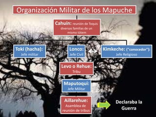 Organización Militar de los Mapuche
Cahuín: reunión de Toquis
diversas familias de un
mismo tótem
Toki (hacha):
Jefe militar
Lonco:
Jefe Civil
Kimkeche: ("conocedor"):
Jefe Religioso
Levo o Rehue:
Tribu
Aillarehue:
Asamblea de
reunión de tribus
Maputoqui:
Jefe Militar
Declaraba la
Guerra
 