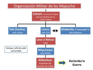 Organización Militar de los Mapuche
Cahuín: reunión de Toquis
diversas familias de un
mismo tótem
Toki (hacha):
Jefe militar
Lonco:
Jefe Civil
Kimkeche: ("conocedor"):
Jefe Religioso
Levo o Rehue:
Tribu
Aillarehue:
Asamblea de
reunión de tribus
Maputoqui:
Jefe Militar
Declaraba la
Guerra
Cacique: jefe de cada
comunidad
 