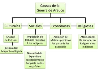 Causas de la
Guerra de Arauco
Culturales Sociales Económicas Religiosas
Belicosidad
Mapuche obligada
Choque
de Culturas
Ambición de
Metales preciosos
Por parte de los
Españoles
Imposición de
Trabajos Forzados
A los indígenas
Afán Español
De imponer su
Religión a los
indígenas
Necesidad de
Expandirse
Territorialmente
Por parte de los
españoles
 