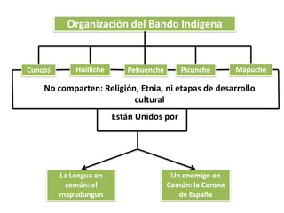 Organización del Bando Indígena
PicuncheCuncos Huilliche Pehuenche Mapuche
No comparten: Religión, Etnia, ni etapas de desarrollo
cultural
Están Unidos por
La Lengua en
común: el
mapudungun
Un enemigo en
Común: la Corona
de España
 