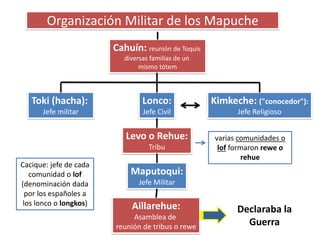 Organización Militar de los Mapuche
Cahuín: reunión de Toquis
diversas familias de un
mismo tótem
Toki (hacha):
Jefe militar
Lonco:
Jefe Civil
Kimkeche: ("conocedor"):
Jefe Religioso
Levo o Rehue:
Tribu
Aillarehue:
Asamblea de
reunión de tribus o rewe
Maputoqui:
Jefe Militar
Declaraba la
Guerra
Cacique: jefe de cada
comunidad o lof
(denominación dada
por los españoles a
los lonco o longkos)
varias comunidades o
lof formaron rewe o
rehue
 