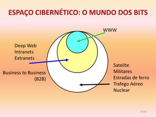 ESPAÇO CIBERNÉTICO: O MUNDO DOS BITS

                          WWW


     Deep Web
     Intranets
     Extranets
                             Satelite
Business to Business         Militares
               (B2B)         Estradas de ferro
                             Trafego Aéreo
                             Nuclear


                                         24/54
 