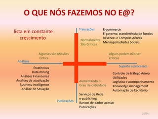 O QUE NÓS FAZEMOS NO E@?
                                          Transações    E-commerce
lista em constante                                      E-governo, transferência de fundos
    crescimento                            Normalmente
                                                        Reservas e Compras Aéreas
                                                        Mensageria,Redes Sociais,
                                           São Criticas

                 Algumas são Missões                            Alguns podem não ser
                 Critica                                        criticos
 Análises
             Estatisticas                                             Suporte a processos
            Data mining                                           Controle de tráfego Aéreo
    Análises Financeiras                                          Utilidades
 Análises de atualização                  Aumentando o            Logística e acompanhamento
   Business Intelligence                  Grau de criticidade     Knowledge management
    Análise de Situação                                           Automação de Escritório
                                          Serviços de Rede
                                          e-publishing
                            Publicações
                                          Bancos de dados-acesso
                                          Publicações
                                                                                       25/54
 