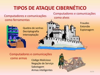 TIPOS DE ATAQUE CIBERNÉTICO
                                  Computadores e comunicações
Computadores e comunicações       como alvos
como ferramentas
                                                   Fraudes
                                                   Extorsão
           Quebra de senhas
                                                   Espionagem
           Decriptografia
           Interceptação




   Computadores e comunicações
   como armas
                 Código Malicioso
                 Negação de Serviço
                 Sabotagem
                 Armas inteligentes                       26/54
 