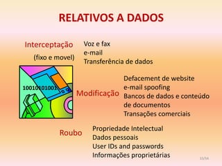 RELATIVOS A DADOS

Interceptação         Voz e fax
                      e-mail
   (fixo e movel)
                      Transferência de dados

                                Defacement de website
10010101001                     e-mail spoofing
                    Modificação Bancos de dados e conteúdo
                                de documentos
                                Transações comerciais
                        Propriedade Intelectual
              Roubo     Dados pessoais
                        User IDs and passwords
                        Informações proprietárias      33/54
 