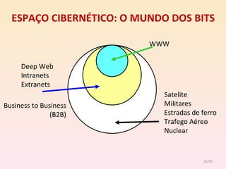 ESPAÇO CIBERNÉTICO: O MUNDO DOS BITS WWW Deep Web Intranets Extranets Business to Business (B2B) Satelite  Militares Estradas de ferro Trafego Aéreo Nuclear  /54 