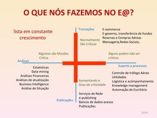 O QUE NÓS FAZEMOS NO E@? Transações Suporte a processos Publicações Análises E-commerce E-governo, transferência de fundos Reservas e Compras Aéreas Mensageria,Redes Sociais,  Normalmente  São Criticas  Estatisticas Data mining Análises Financeiras Análises de atualização Business Intelligence Análise de Situação Algumas são Missões Critica Alguns podem não ser criticos Controle de tráfego Aéreo Utilidades Logística e acompanhamento Knowledge management Automação de Escritório Serviços de Rede e-publishing Bancos de dados-acesso Publicações Aumentando o Grau de criticidade lista em constante crescimento /54 