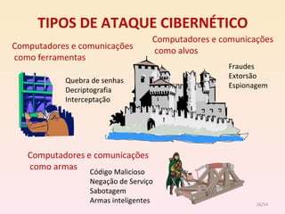 TIPOS DE ATAQUE CIBERNÉTICO Computadores e comunicações  como ferramentas Quebra de senhas  Decriptografia Interceptação Computadores e comunicações  como armas Código Malicioso Negação de Serviço Sabotagem Armas inteligentes Fraudes Extorsão  Espionagem /54 Computadores e comunicações  como alvos 