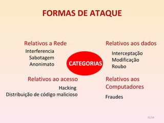 FORMAS DE ATAQUE Fraudes Relativos aos dados Interceptação  Modificação Roubo Relativos a Rede Interferencia Sabotagem Anonimato Relativos ao acesso Hacking  Distribuição de código malicioso Relativos aos Computadores /54 