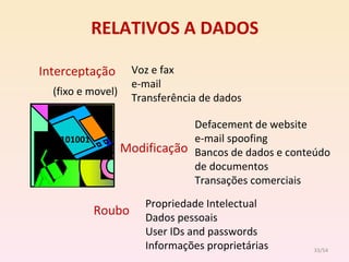 RELATIVOS A DADOS Interceptação Modificação Roubo Defacement de website e-mail spoofing Bancos de dados e conteúdo  de documentos Transações comerciais Propriedade Intelectual  Dados pessoais User IDs and passwords Informações proprietárias Voz e fax e-mail  Transferência de dados (fixo e movel) 10010101001 /54 