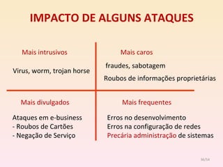 IMPACTO DE ALGUNS ATAQUES Mais intrusivos Mais caros Mais divulgados Mais frequentes Virus, worm, trojan horse fraudes, sabotagem Roubos de informações proprietárias Ataques em e-business - Roubos de Cartões - Negação de Serviço Erros no desenvolvimento Erros na configuração de redes Precária administração  de sistemas /54 