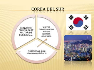 COREA DEL SUR

CONVIRTIO
EN UNA BASE
MILITAR DE
LOS E.E.U.U.

Graves
consecuencias
abusos
grandes
empresas

Reconstruyo Bajo
sistema capitalismo

 