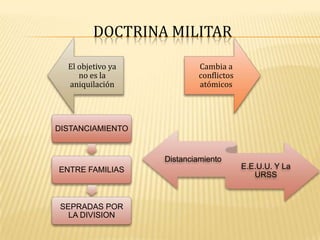 DOCTRINA MILITAR
El objetivo ya
no es la
aniquilación

Cambia a
conflictos
atómicos

DISTANCIAMIENTO

Distanciamiento

ENTRE FAMILIAS

SEPRADAS POR
LA DIVISION

E.E.U.U. Y La
URSS

 