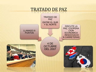 TRATADO DE PAZ
TRATADO DE
PAZ
ENTRE EL SUR
Y EL NORTE
LLAMADO 8
PUNTOS

4 DE
OCTUBRE
DEL 2007

DISCUTE LA
PAZ, COOPERA
CION
ECONOMICA
, RENOOVACIO
N CARRETERAS

 