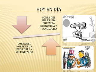 HOY EN DÍA
COREA DEL
SUR ES UNA
POTENCIA
ECONOMICA Y
TECNOLOGICA

COREA DEL
NORTE ES UN
PAIS POBRE Y
MILITARIZADO

 