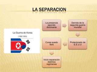 LA SEPARACION
La presencia
japonés
dominante

Derrota de la
segunda guerra
mundial

Corea quedo
libre

Protectorado de
E.E.U.U

Inicio separación
distintos
regímenes

 