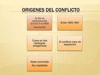 ORIGENES DEL CONFLICTO
Se dio en
confrontación
E.E.U.U Y la URSS
Guerra fría

Entre 1945-1991

Corea en dos
ideologías
antagónicas

El conflicto nace de
separación

Norte comunista
Sur capitalista

 