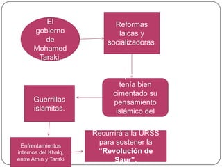 El                 Reformas
      gobierno               laicas y
         de               socializadoras.
      Mohamed
       Taraki.

                           La población
                             tenía bien
                           cimentado su
      Guerrillas           pensamiento
      islamitas.            islámico del
                              pasado.
                      Recurrirá a la URSS
  Enfrentamientos
                       para sostener la
internos del Khalq,    “Revolución de
entre Amin y Taraki         Saur”.
 
