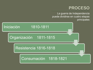 La guerra de Independencia
                             puede dividirse en cuatro etapas
                                                  principales

Iniciación       1810-1811

   Organización     1811-1815

       Resistencia 1816-1818

             Consumación 1818-1821
 