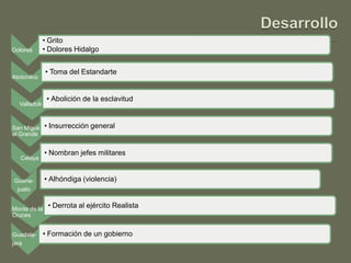 • Grito
Dolores      • Dolores Hidalgo


               • Toma del Estandarte
Atotonilco


               • Abolición de la esclavitud
  Valladolid



San Miguel   • Insurrección general
el Grande


             • Nombran jefes militares
   Celaya


Guana-       • Alhóndiga (violencia)
 juato


Monte de las
               • Derrota al ejército Realista
Cruces


Guadala-     • Formación de un gobierno
jara
 