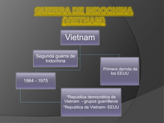 Vietnam
1964 - 1975
*Republica democrática de
Vietnam - grupos guerrilleros
*Republica de Vietnam- EEUU
Primera derrota de
los EEUU
Segunda guerra de
Indochina
 
