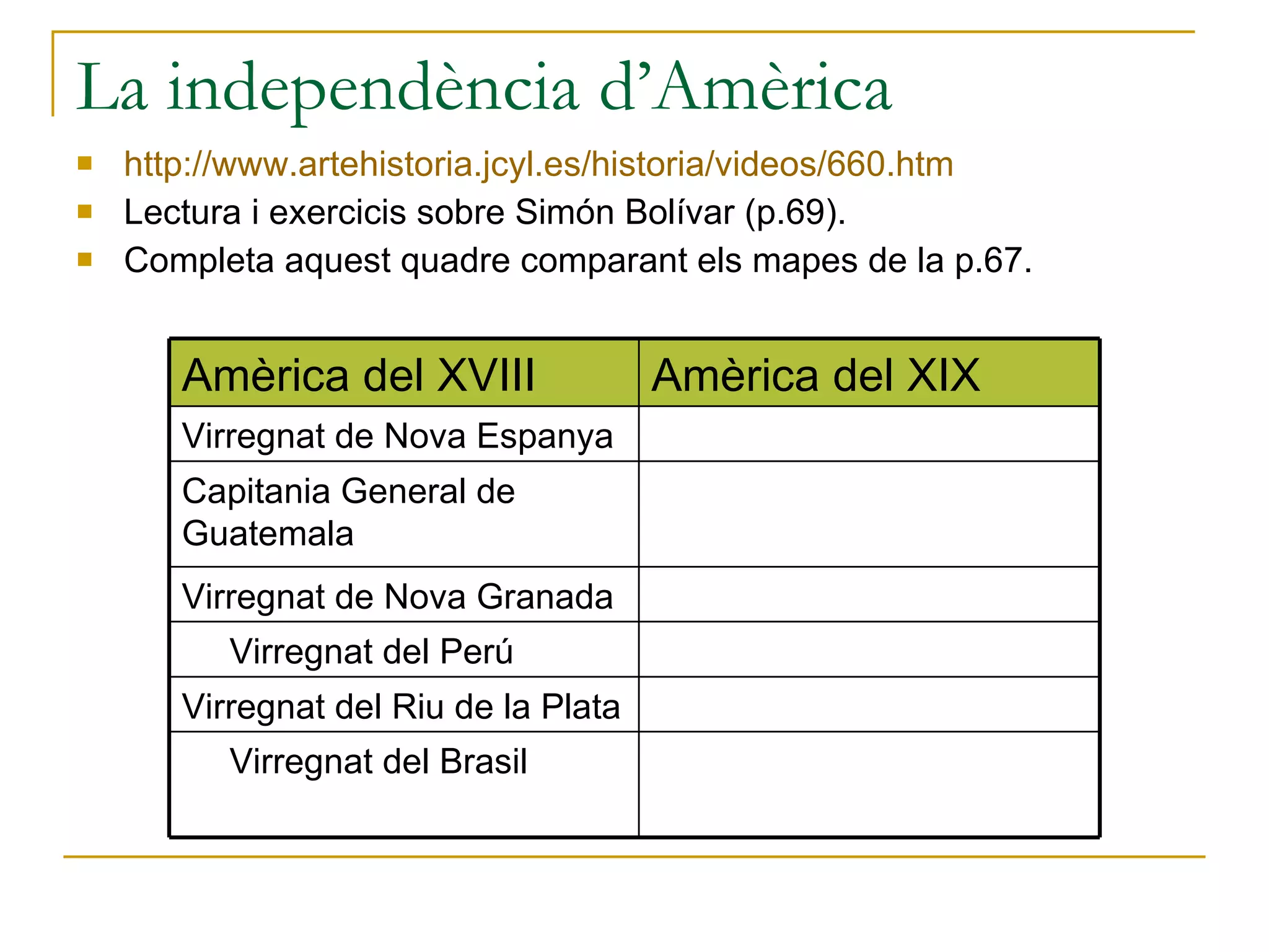 La independència d’Amèrica http://www.artehistoria.jcyl.es/historia/videos/660.htm Lectura i exercicis sobre Simón Bolívar (p.69). Completa aquest quadre comparant els mapes de la p.67. Amèrica del XVIII Amèrica del XIX Virregnat de Nova Espanya Capitania General de Guatemala Virregnat de Nova Granada Virregnat del Perú Virregnat del Riu de la Plata Virregnat del Brasil 