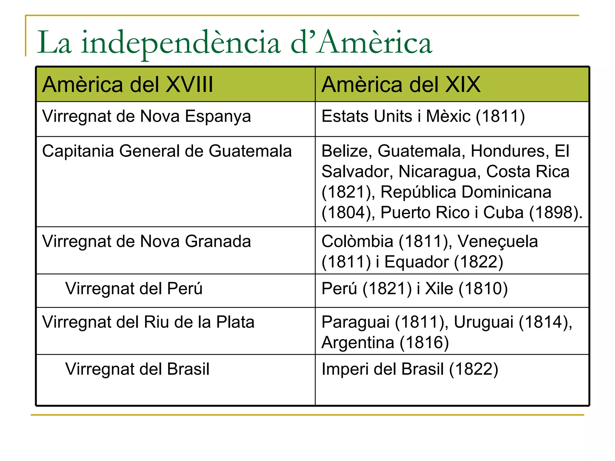 La independència d’Amèrica Amèrica del XVIII Amèrica del XIX Virregnat de Nova Espanya Estats Units i Mèxic (1811) Capitania General de Guatemala Belize, Guatemala, Hondures, El Salvador, Nicaragua, Costa Rica (1821), República Dominicana (1804), Puerto Rico i Cuba (1898). Virregnat de Nova Granada Colòmbia (1811), Veneçuela (1811) i Equador (1822) Virregnat del Perú Perú (1821) i Xile (1810) Virregnat del Riu de la Plata Paraguai (1811), Uruguai (1814), Argentina (1816) Virregnat del Brasil Imperi del Brasil (1822) 