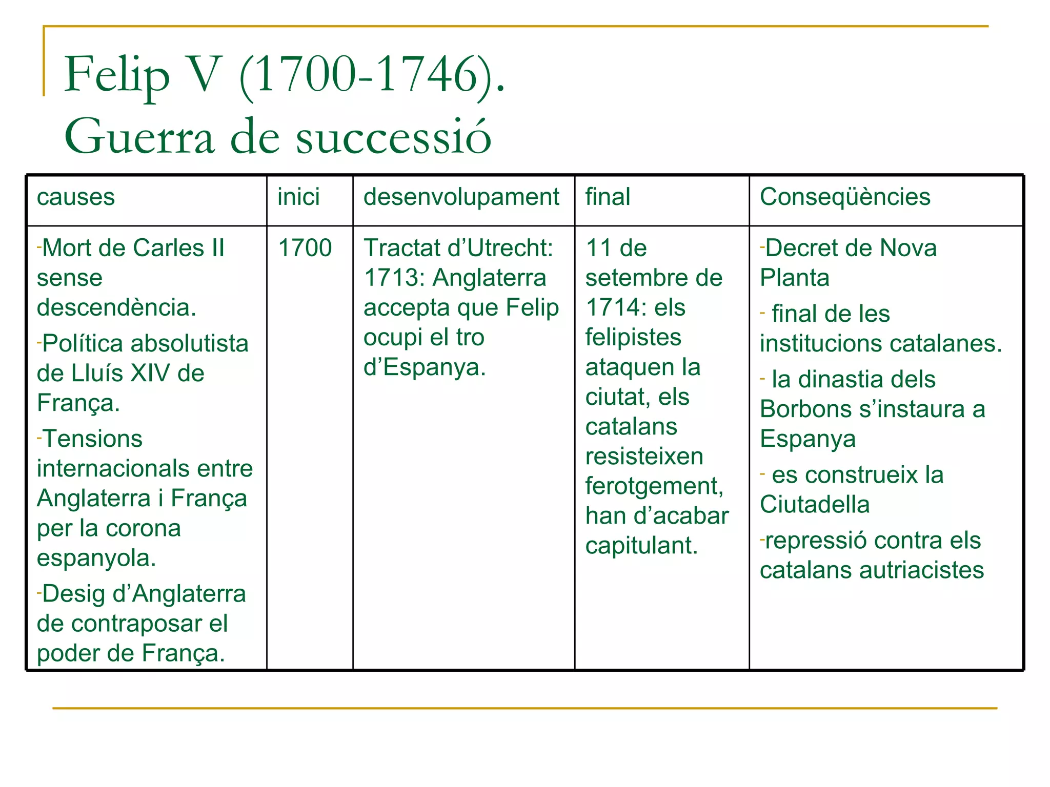 Felip V (1700-1746). Guerra de successió causes inici desenvolupament final Conseqüències  Mort de Carles II sense descendència. Política absolutista de Lluís XIV de França. Tensions internacionals entre Anglaterra i França per la corona espanyola. Desig d’Anglaterra de contraposar el poder de França. 1700 Tractat d’Utrecht: 1713: Anglaterra accepta que Felip ocupi el tro d’Espanya. 11 de setembre de 1714: els felipistes ataquen la ciutat, els catalans resisteixen ferotgement, han d’acabar capitulant. Decret de Nova Planta final de les institucions catalanes. la dinastia dels Borbons s’instaura a Espanya es construeix la Ciutadella repressió contra els catalans autriacistes 