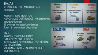 BAJAS
COALICION : 392 MUERTOS 776
HERIDOS
KUWAIT : 1200 MUERTOS
AERONAVES DESTRUIDAS : 49 aeronaves
estadounidenses
12 aviones no estadounidenses
Total : 61 aeronaves destruidas
IRAK :
20 000 - 35 000 MUERTOS
MAS DE 75 000 HERIDOS
AERONAVES DESTRUIDAS : 356 SEGÚN
LA COALICION
VICTIMAS CIVILES EN IRAK :SOBRE 3
664 MUERTOS
 